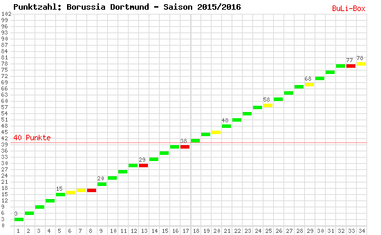 Kumulierter Punktverlauf: Borussia Dortmund 2015/2016