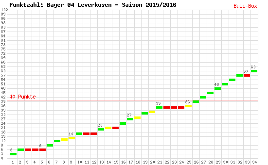 Kumulierter Punktverlauf: Bayer Leverkusen 2015/2016