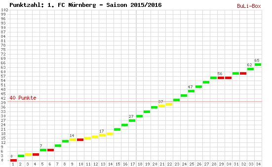 Kumulierter Punktverlauf: 1. FC Nürnberg 2015/2016
