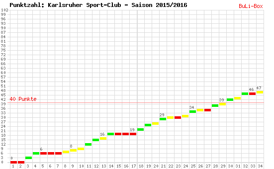 Kumulierter Punktverlauf: Karlsruher SC 2015/2016