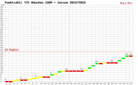 Kumulierter Punktverlauf: 1860 München 2015/2016