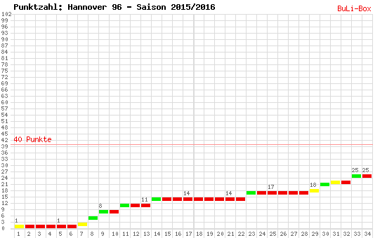 Kumulierter Punktverlauf: Hannover 96 2015/2016