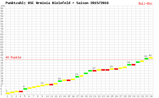 Kumulierter Punktverlauf: Arminia Bielefeld 2015/2016