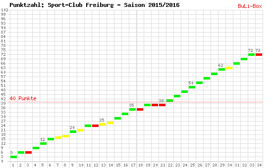 Kumulierter Punktverlauf: SC Freiburg 2015/2016