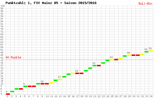 Kumulierter Punktverlauf: 1. FSV Mainz 05 2015/2016