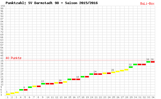 Kumulierter Punktverlauf: SV Darmstadt 98 2015/2016