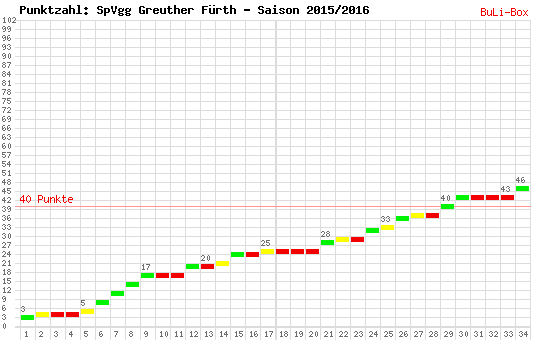 Kumulierter Punktverlauf: SpVgg Greuther Fürth 2015/2016