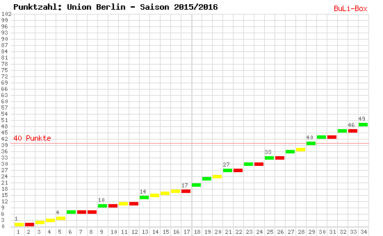 Kumulierter Punktverlauf: Union Berlin 2015/2016