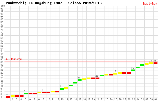 Kumulierter Punktverlauf: FC Augsburg 2015/2016