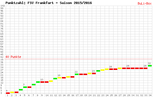 Kumulierter Punktverlauf: FSV Frankfurt 2015/2016