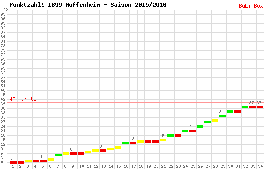 Kumulierter Punktverlauf: 1899 Hoffenheim 2015/2016