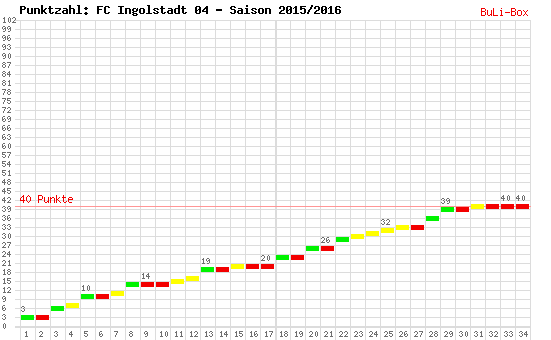 Kumulierter Punktverlauf: FC Ingolstadt 04 2015/2016