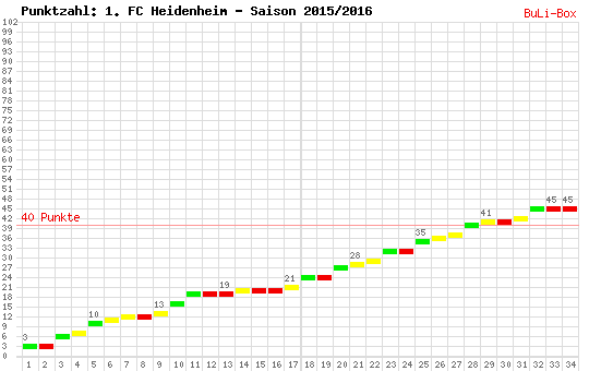 Kumulierter Punktverlauf: 1. FC Heidenheim 2015/2016
