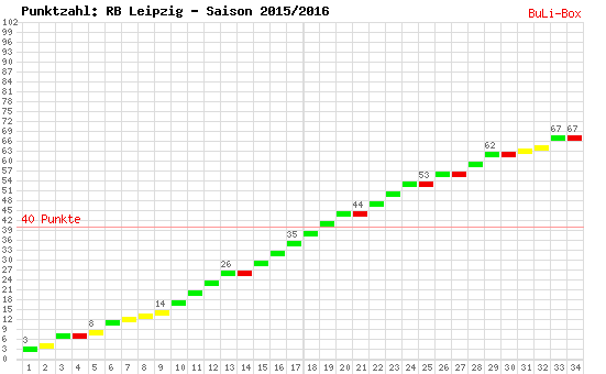 Kumulierter Punktverlauf: RB Leipzig 2015/2016