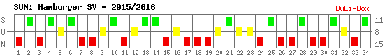 Siege, Unentschieden und Niederlagen: Hamburger SV 2015/2016