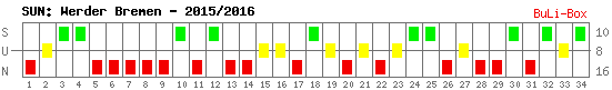 Siege, Unentschieden und Niederlagen: Werder Bremen 2015/2016