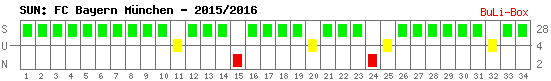 Siege, Unentschieden und Niederlagen: Bayern München 2015/2016