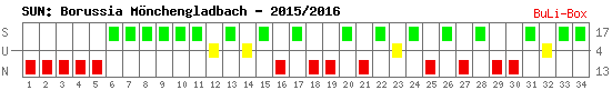 Siege, Unentschieden und Niederlagen: Borussia Mönchengladbach 2015/2016