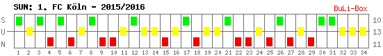 Siege, Unentschieden und Niederlagen: 1. FC Köln 2015/2016