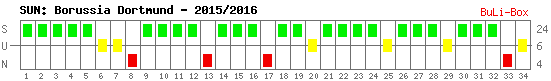 Siege, Unentschieden und Niederlagen: Borussia Dortmund 2015/2016