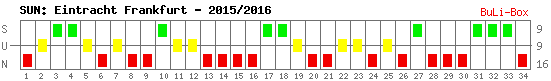 Siege, Unentschieden und Niederlagen: Eintracht Frankfurt 2015/2016