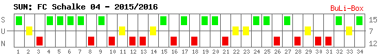 Siege, Unentschieden und Niederlagen: Schalke 04 2015/2016