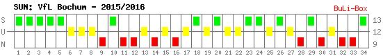 Siege, Unentschieden und Niederlagen: VfL Bochum 2015/2016