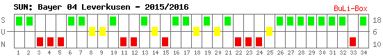 Siege, Unentschieden und Niederlagen: Bayer Leverkusen 2015/2016