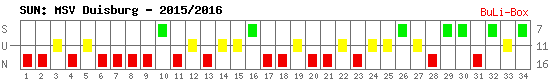 Siege, Unentschieden und Niederlagen: MSV Duisburg 2015/2016