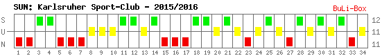 Siege, Unentschieden und Niederlagen: Karlsruher SC 2015/2016