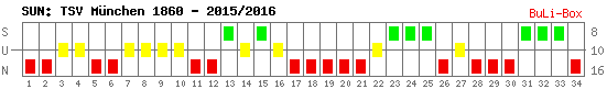 Siege, Unentschieden und Niederlagen: 1860 München 2015/2016