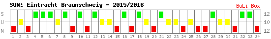 Siege, Unentschieden und Niederlagen: Eintracht Braunschweig 2015/2016