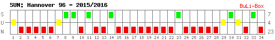 Siege, Unentschieden und Niederlagen: Hannover 96 2015/2016