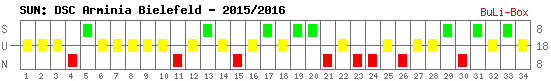 Siege, Unentschieden und Niederlagen: Arminia Bielefeld 2015/2016