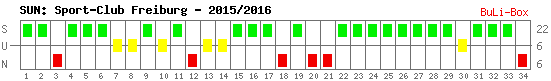 Siege, Unentschieden und Niederlagen: SC Freiburg 2015/2016