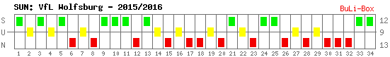 Siege, Unentschieden und Niederlagen: VfL Wolfsburg 2015/2016