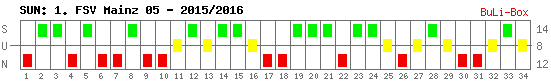 Siege, Unentschieden und Niederlagen: 1. FSV Mainz 05 2015/2016