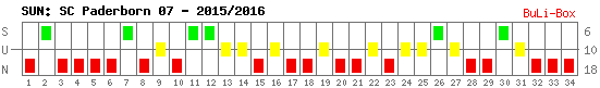 Siege, Unentschieden und Niederlagen: SC Paderborn 07 2015/2016