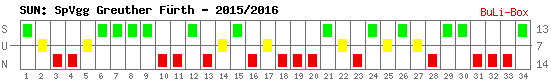 Siege, Unentschieden und Niederlagen: SpVgg Greuther Fürth 2015/2016