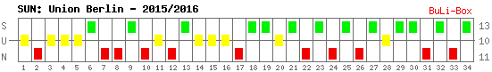 Siege, Unentschieden und Niederlagen: Union Berlin 2015/2016