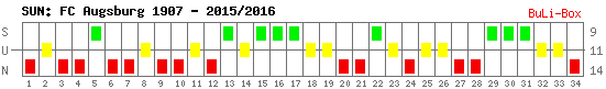 Siege, Unentschieden und Niederlagen: FC Augsburg 2015/2016