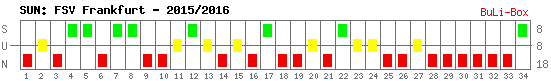 Siege, Unentschieden und Niederlagen: FSV Frankfurt 2015/2016