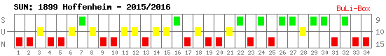 Siege, Unentschieden und Niederlagen: 1899 Hoffenheim 2015/2016