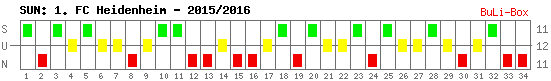 Siege, Unentschieden und Niederlagen: 1. FC Heidenheim 2015/2016
