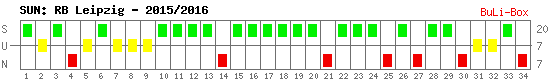 Siege, Unentschieden und Niederlagen: RB Leipzig 2015/2016