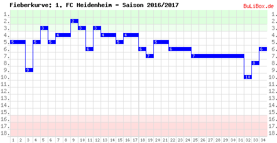 Fieberkurve: 1. FC Heidenheim - Saison: 2016/2017