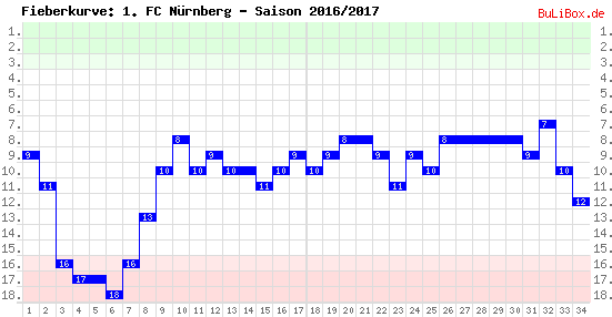 Fieberkurve: 1. FC Nürnberg - Saison: 2016/2017
