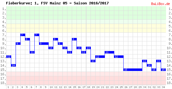 Fieberkurve: 1. FSV Mainz 05 - Saison: 2016/2017
