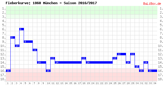 Fieberkurve: 1860 München - Saison: 2016/2017