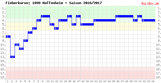 Fieberkurve: 1899 Hoffenheim - Saison: 2016/2017